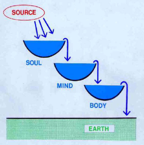 Cascading Blue Bowls Diagram